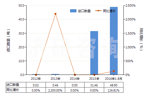2012-2016年8月中國無水氟化鋁(HS28261210)進(jìn)口量及增速統(tǒng)計(jì)